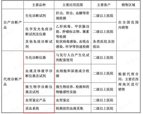 從代理到國(guó)產(chǎn)自主 邁克生物產(chǎn)品體系齊全，新冠檢測(cè)產(chǎn)品價(jià)格下滑影響一季度業(yè)績(jī)，互聯(lián)網(wǎng)銷(xiāo)售成新增長(zhǎng)點(diǎn)